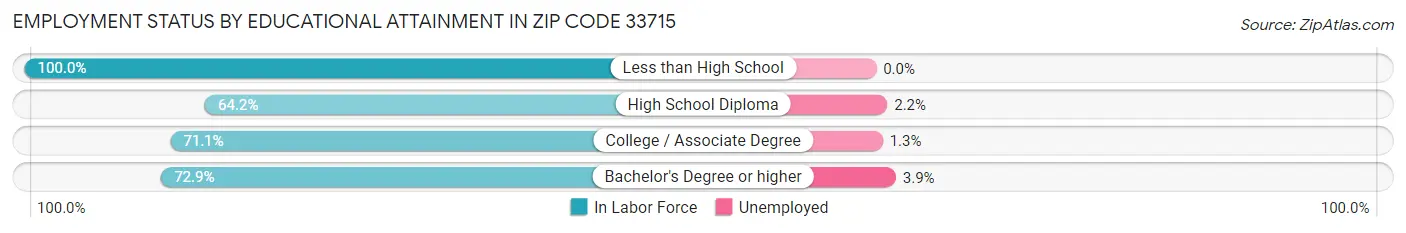 Employment Status by Educational Attainment in Zip Code 33715