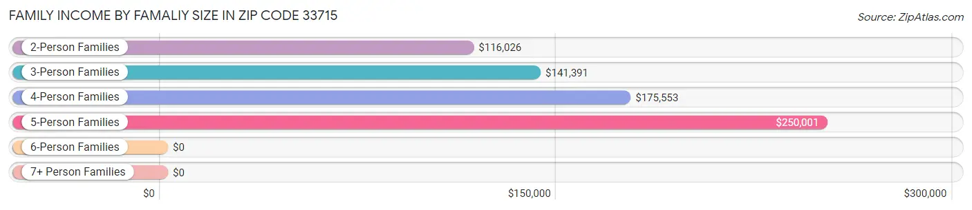 Family Income by Famaliy Size in Zip Code 33715