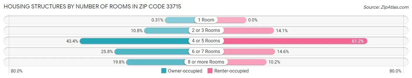 Housing Structures by Number of Rooms in Zip Code 33715