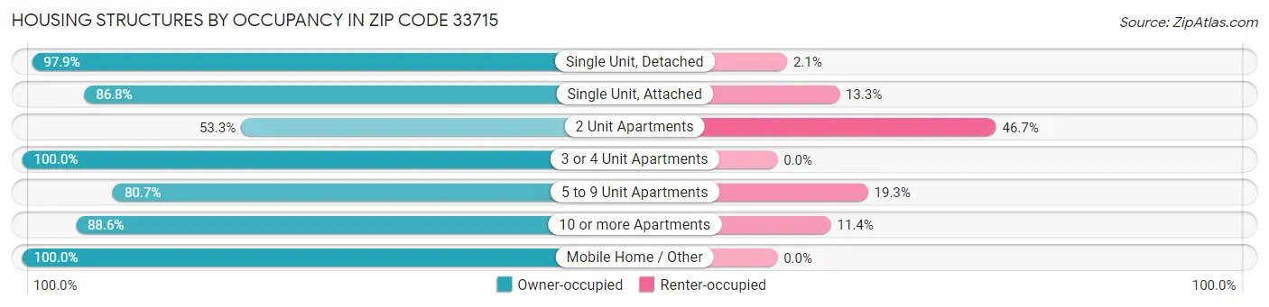 Housing Structures by Occupancy in Zip Code 33715