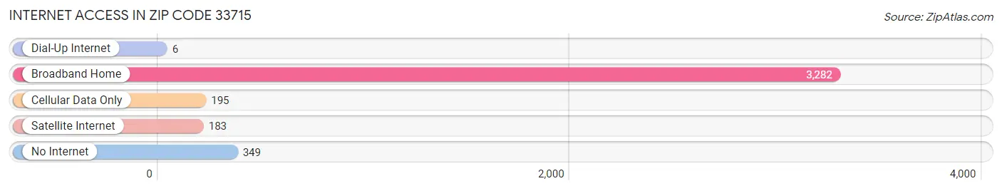 Internet Access in Zip Code 33715