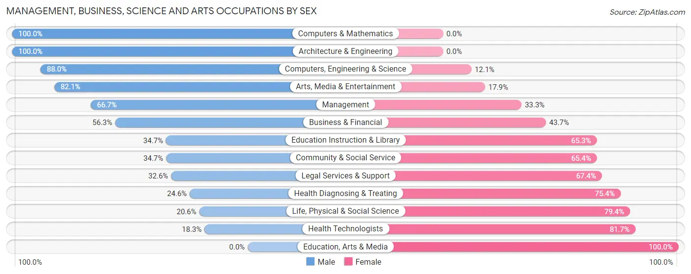 Management, Business, Science and Arts Occupations by Sex in Zip Code 33715