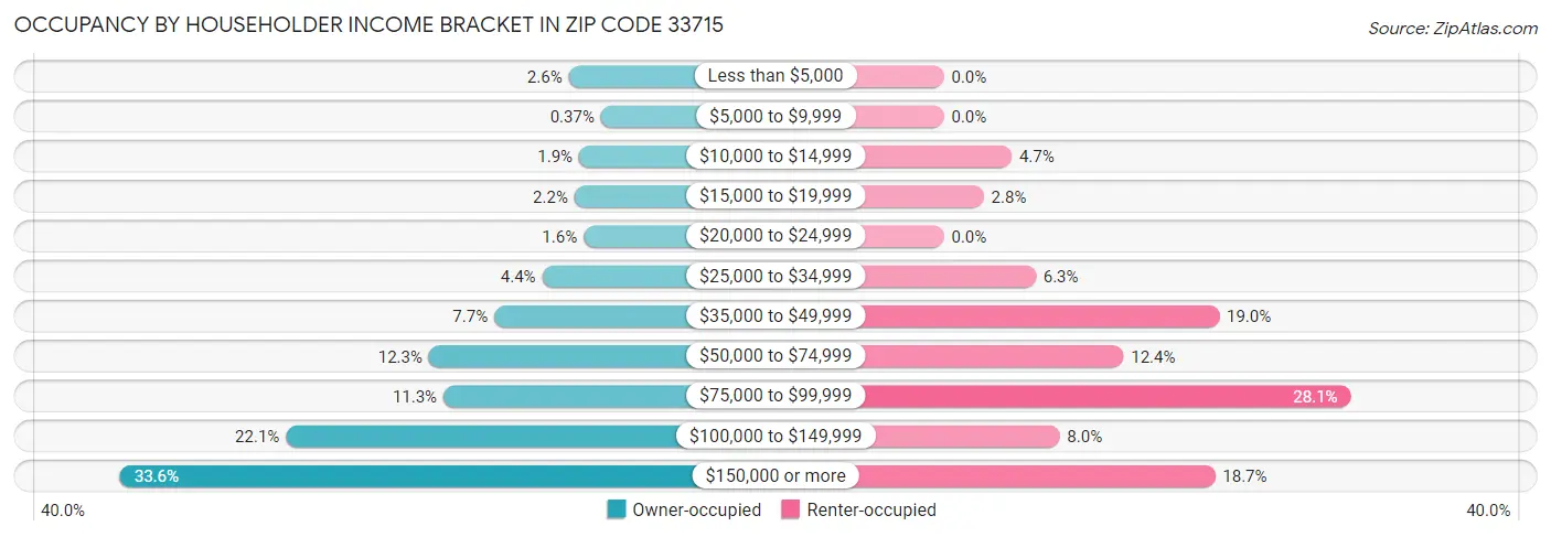 Occupancy by Householder Income Bracket in Zip Code 33715