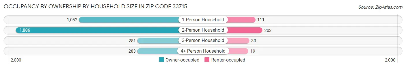 Occupancy by Ownership by Household Size in Zip Code 33715