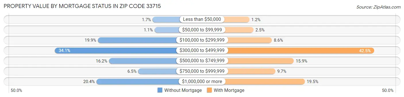 Property Value by Mortgage Status in Zip Code 33715