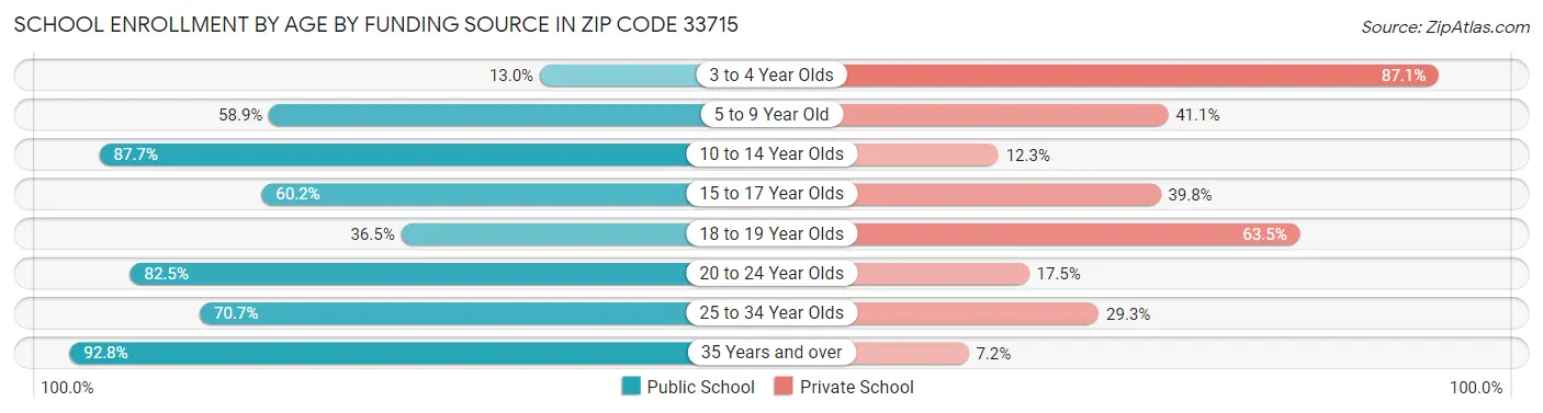 School Enrollment by Age by Funding Source in Zip Code 33715