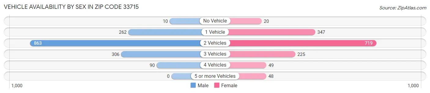 Vehicle Availability by Sex in Zip Code 33715