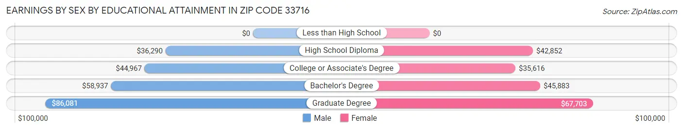 Earnings by Sex by Educational Attainment in Zip Code 33716