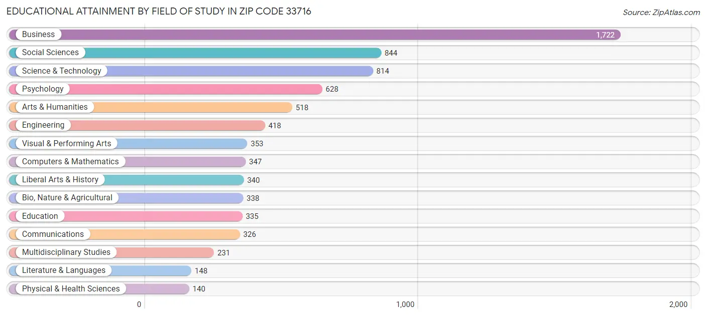 Educational Attainment by Field of Study in Zip Code 33716