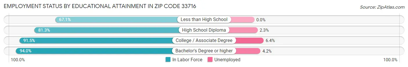 Employment Status by Educational Attainment in Zip Code 33716