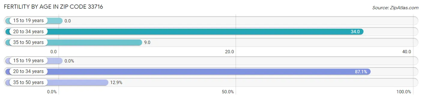 Female Fertility by Age in Zip Code 33716