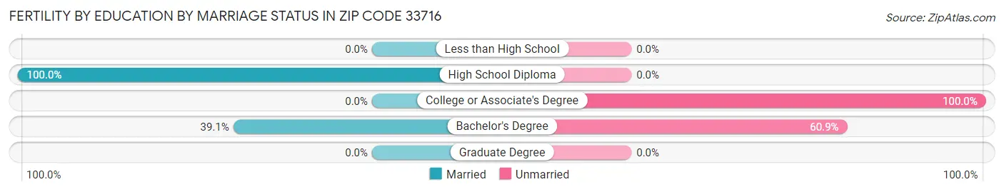 Female Fertility by Education by Marriage Status in Zip Code 33716