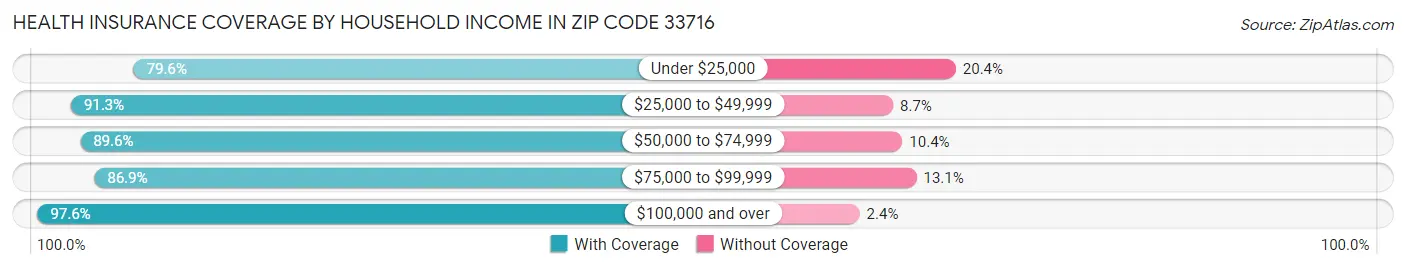 Health Insurance Coverage by Household Income in Zip Code 33716