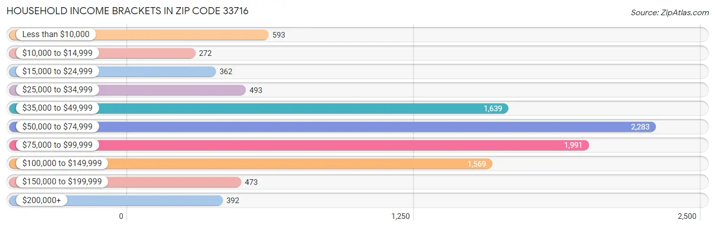 Household Income Brackets in Zip Code 33716