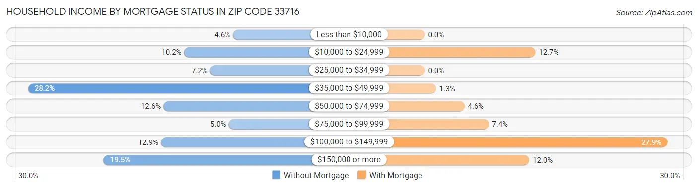 Household Income by Mortgage Status in Zip Code 33716