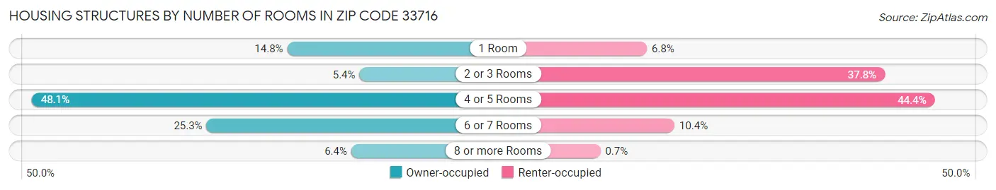 Housing Structures by Number of Rooms in Zip Code 33716