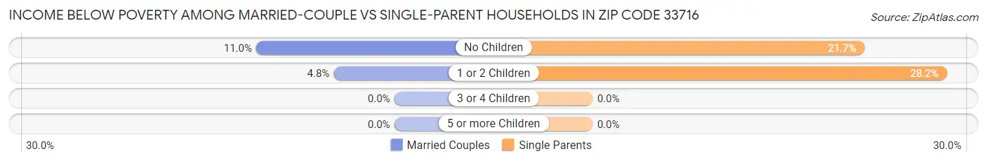 Income Below Poverty Among Married-Couple vs Single-Parent Households in Zip Code 33716