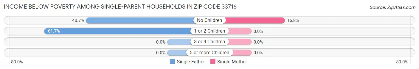 Income Below Poverty Among Single-Parent Households in Zip Code 33716