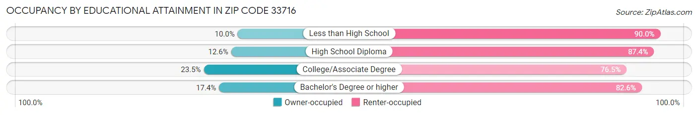 Occupancy by Educational Attainment in Zip Code 33716