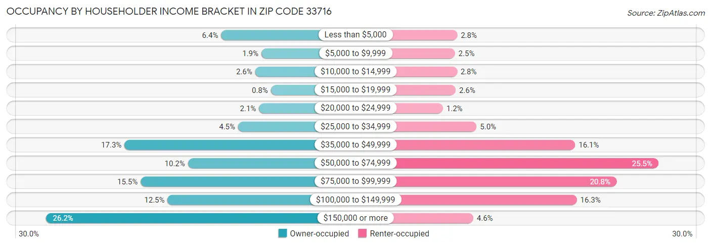 Occupancy by Householder Income Bracket in Zip Code 33716