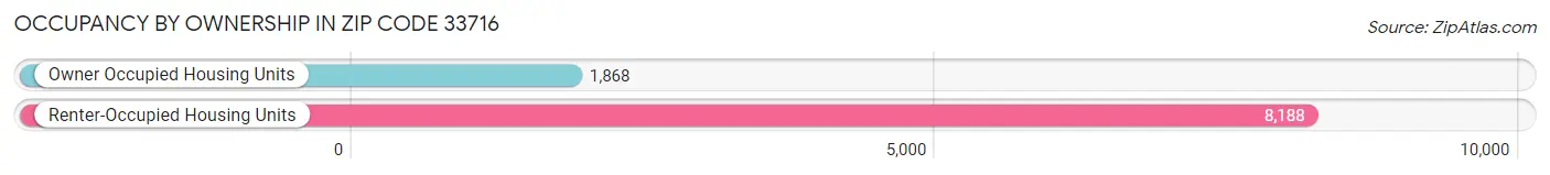 Occupancy by Ownership in Zip Code 33716