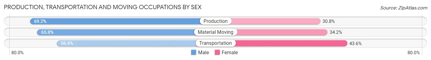 Production, Transportation and Moving Occupations by Sex in Zip Code 33716