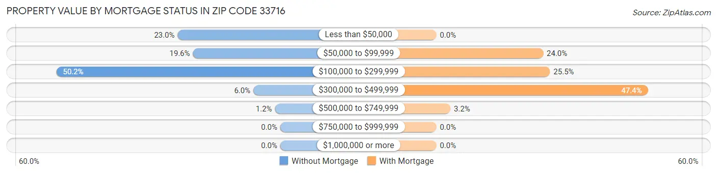 Property Value by Mortgage Status in Zip Code 33716