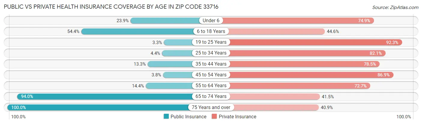 Public vs Private Health Insurance Coverage by Age in Zip Code 33716