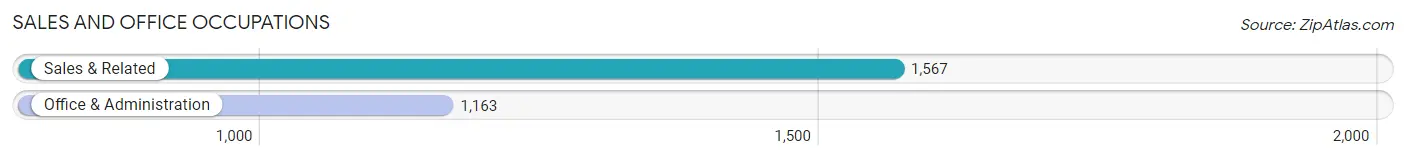 Sales and Office Occupations in Zip Code 33716