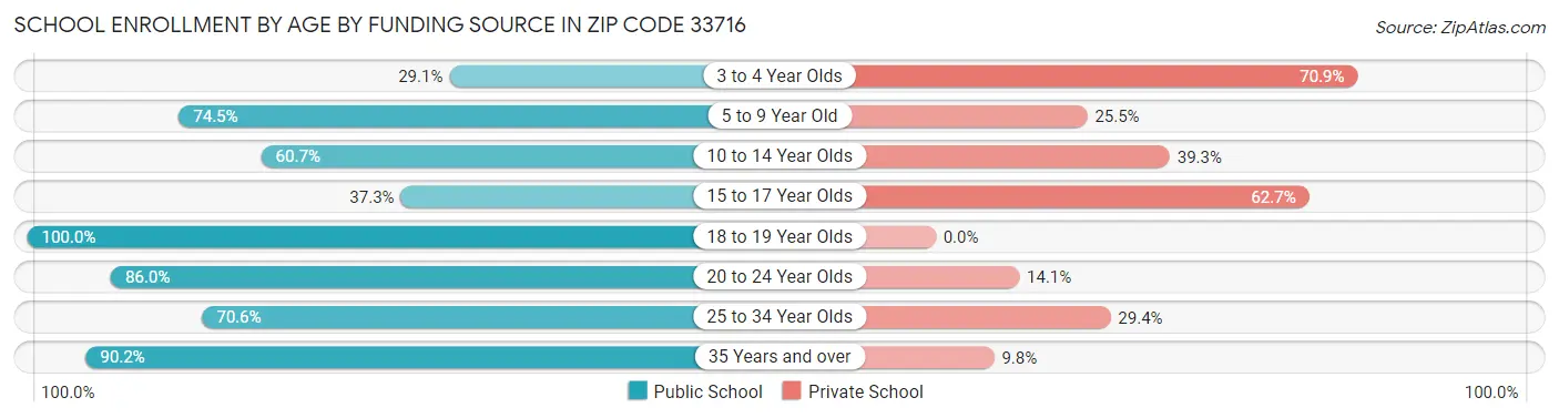 School Enrollment by Age by Funding Source in Zip Code 33716