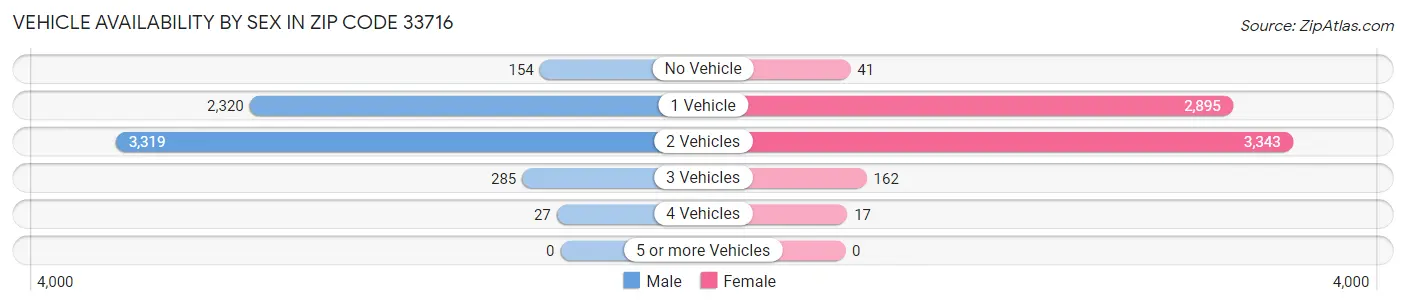 Vehicle Availability by Sex in Zip Code 33716