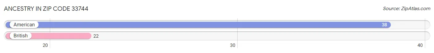 Ancestry in Zip Code 33744