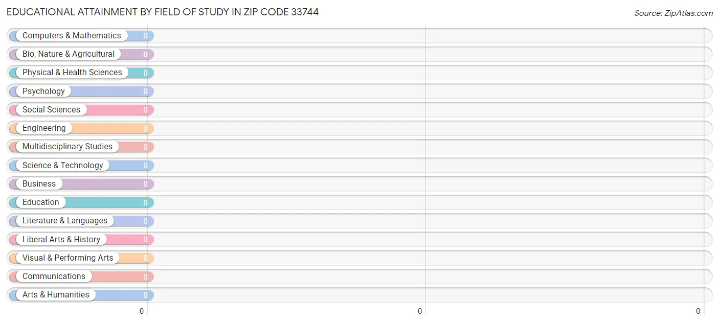 Educational Attainment by Field of Study in Zip Code 33744