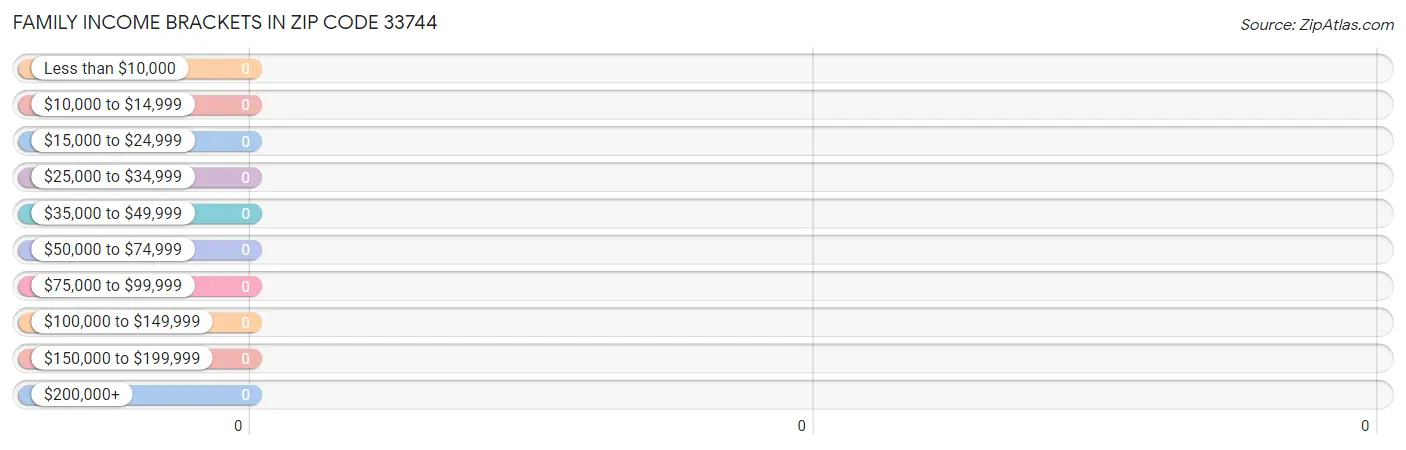 Family Income Brackets in Zip Code 33744