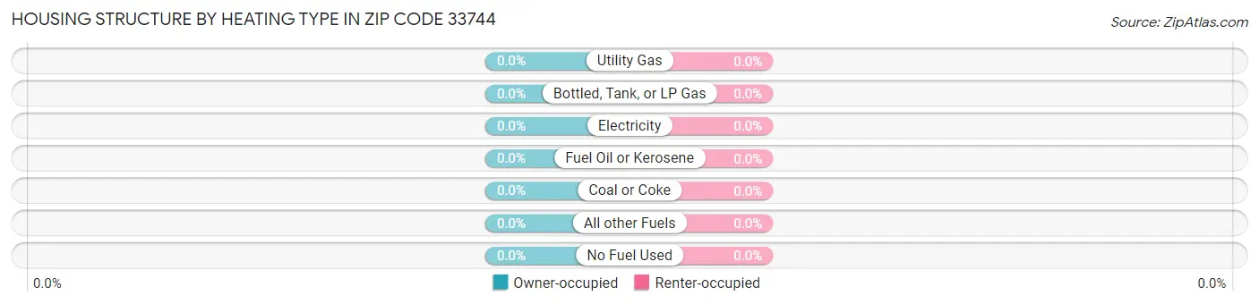 Housing Structure by Heating Type in Zip Code 33744