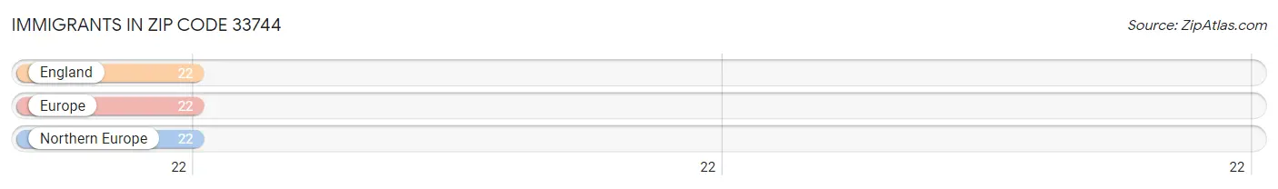 Immigrants in Zip Code 33744