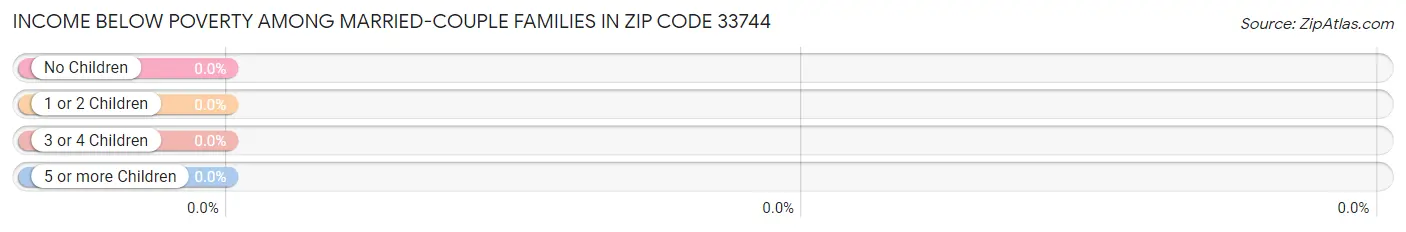 Income Below Poverty Among Married-Couple Families in Zip Code 33744