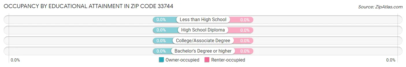 Occupancy by Educational Attainment in Zip Code 33744