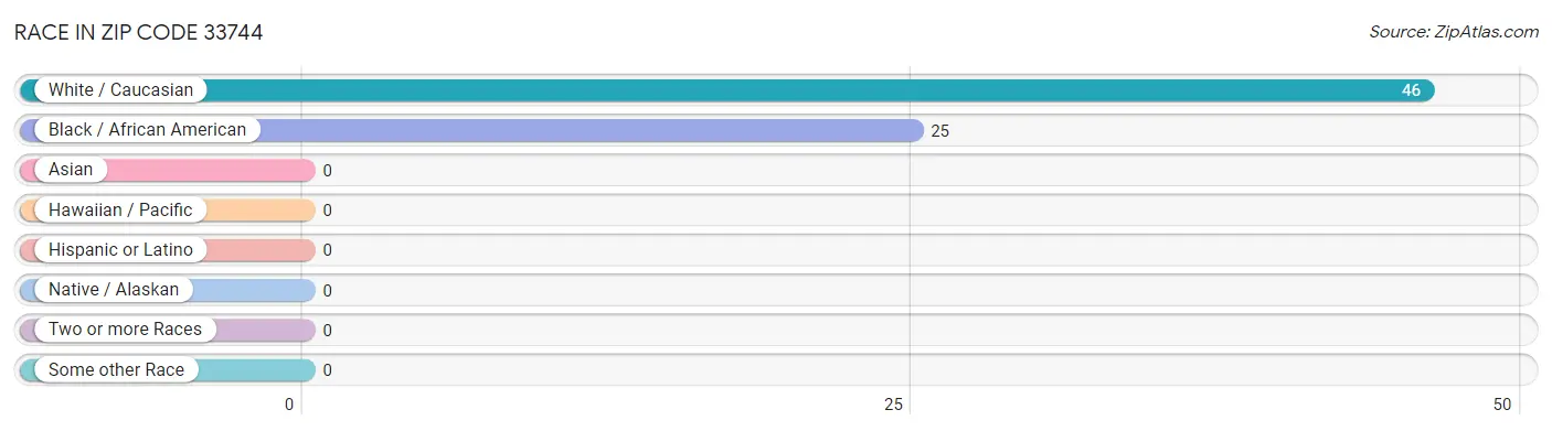 Race in Zip Code 33744