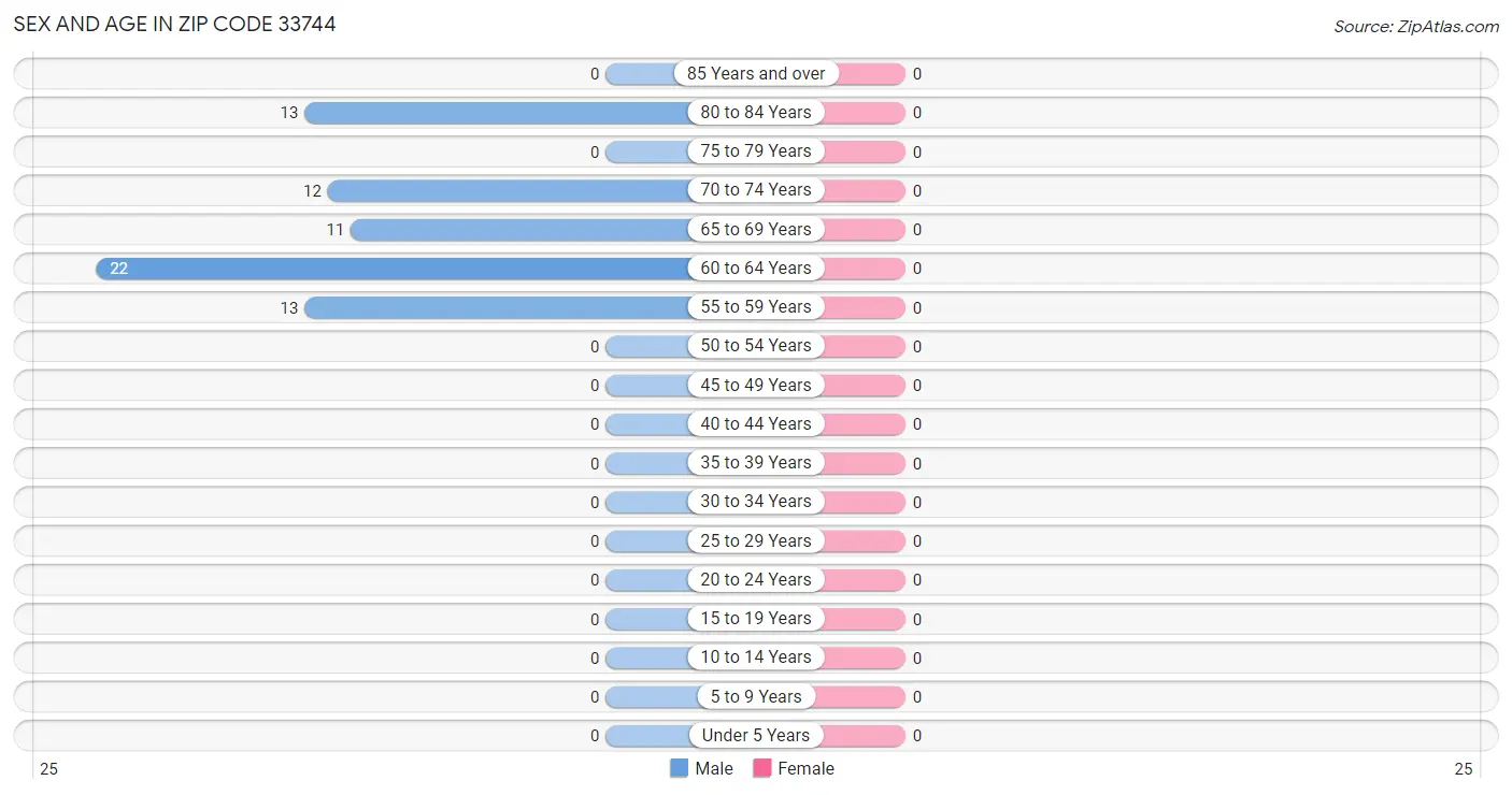 Sex and Age in Zip Code 33744