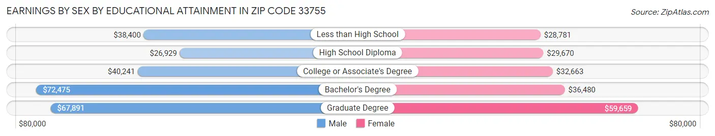 Earnings by Sex by Educational Attainment in Zip Code 33755