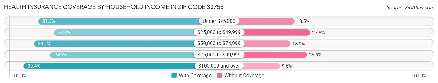 Health Insurance Coverage by Household Income in Zip Code 33755