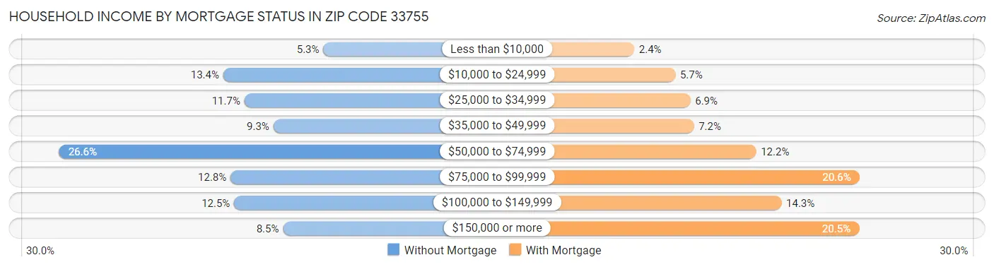 Household Income by Mortgage Status in Zip Code 33755