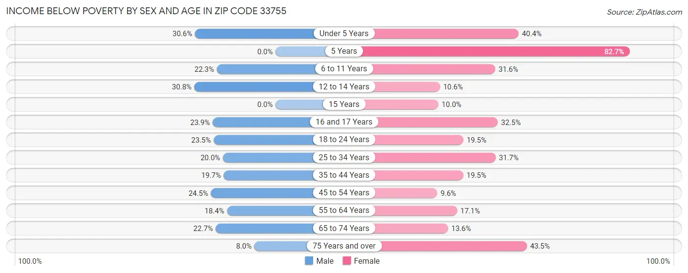 Income Below Poverty by Sex and Age in Zip Code 33755