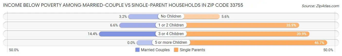 Income Below Poverty Among Married-Couple vs Single-Parent Households in Zip Code 33755