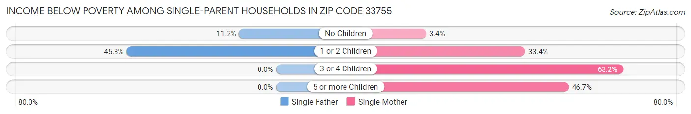 Income Below Poverty Among Single-Parent Households in Zip Code 33755