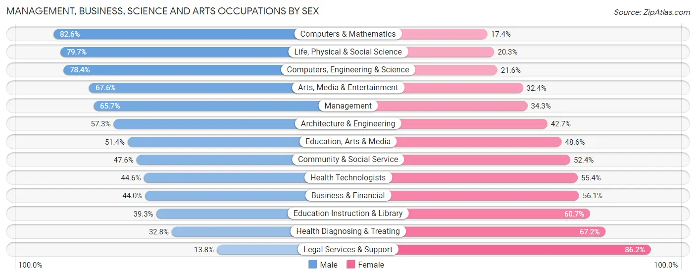 Management, Business, Science and Arts Occupations by Sex in Zip Code 33755