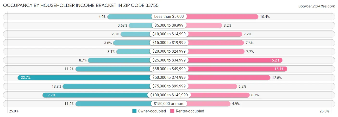 Occupancy by Householder Income Bracket in Zip Code 33755