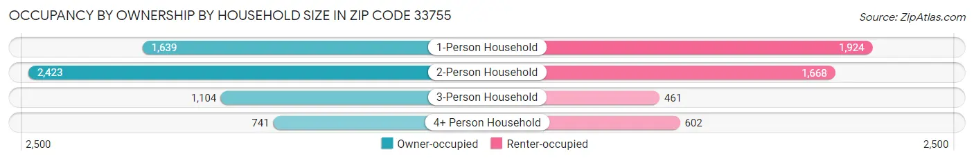 Occupancy by Ownership by Household Size in Zip Code 33755