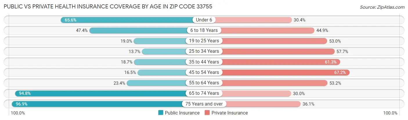 Public vs Private Health Insurance Coverage by Age in Zip Code 33755